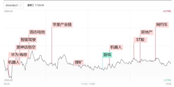 【焦点复盘】创业板指迭创阶段新低，两市缩量近500亿，固态电池、机器人概念逆势拉升