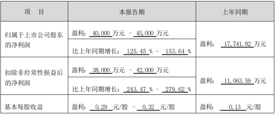 水晶光电实控人被立案调查，股价却创历史新高，半年报预增超1.25倍