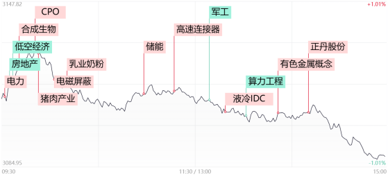 【每日收评】沪指失守3100点！地产、低空经济双双退潮，而这一标的成为年内首只10倍股