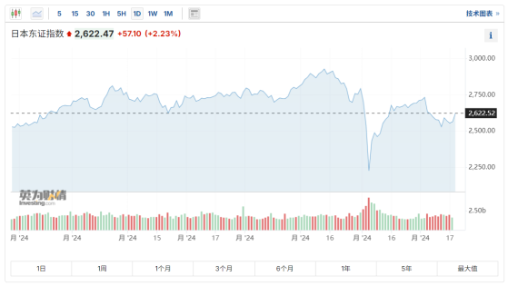 鲍威尔为降息预期“灭火” 日元走弱！日股应声大涨逾2%