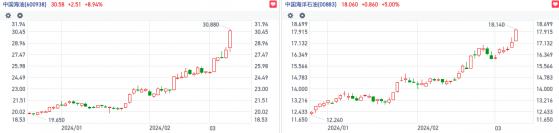 分红价值凸显！中海油AH股齐创新高 股息率保底仍有近4%