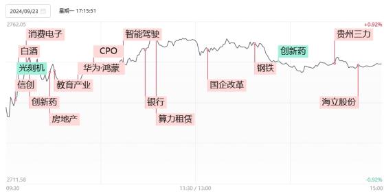 【焦点复盘】银行等红利板块集体做多，沪指延续反弹收四连阳，国企改革概念持续火爆