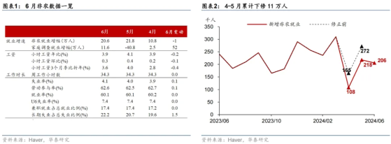 华泰证券：美国6月非农就业实际趋势明显走弱 9月开启降息周期目前可能为大概率事件