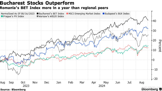 罗马尼亚股市大涨40% 成为全球股市佼佼者