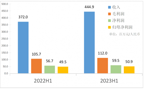 康桥悦生活(02205)：上半年营收4.45亿 城市服务业务收入大增192.9%