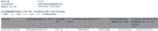 小摩增持创梦天地(01119)68.88万股 每股作价约2.69港元