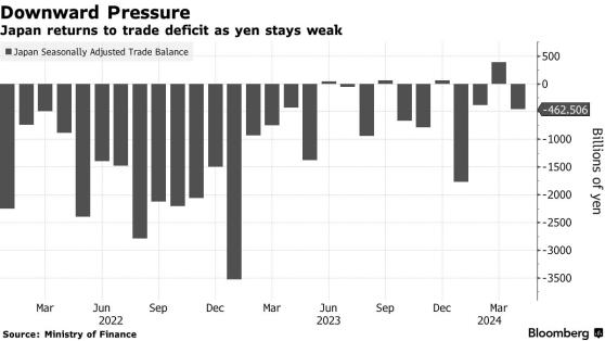 日元贬值推升进口成本 日本4月贸易逆差达4625亿日元