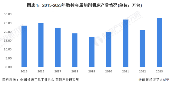 2024年中国数控机床行业供需情况分析 行业处于供需平衡状态【组图】