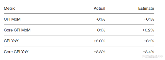 美国6月CPI超预期降温 美联储9月降息稳了?