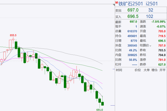 铁矿石延续弱势跌0.99%，供需双弱，矿价仍有下探风险