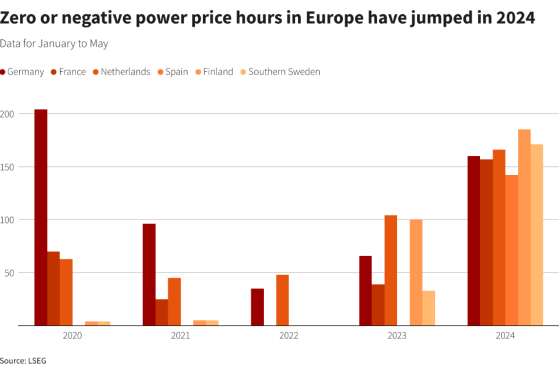 欧洲太阳能狂潮致负电价创纪录 储能技术成救星