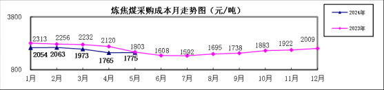 中钢协：1-5月炼焦煤采购成本同比下降9.90% 冶金焦同比下降13.23%