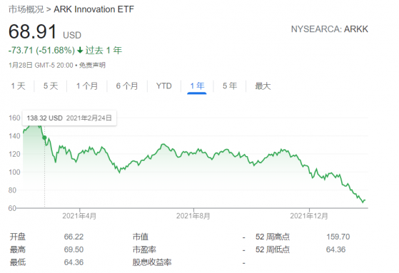 柳暗花明还是火中取栗？科技股大跌之际 投资者开始抄底方舟基金