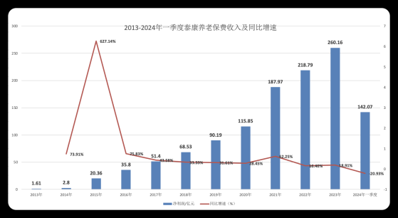 泰康养老上半年保险业务收入下滑21% 净亏损14.5亿元 业务转型下投研水平及渠道建设短板待补