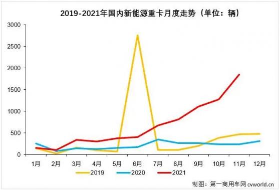 11月新能源重卡同比大涨668%，再爆记录