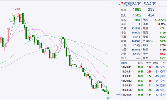 供强需弱下纯碱累库不断，纯碱收盘跌2.72%，创年内新低