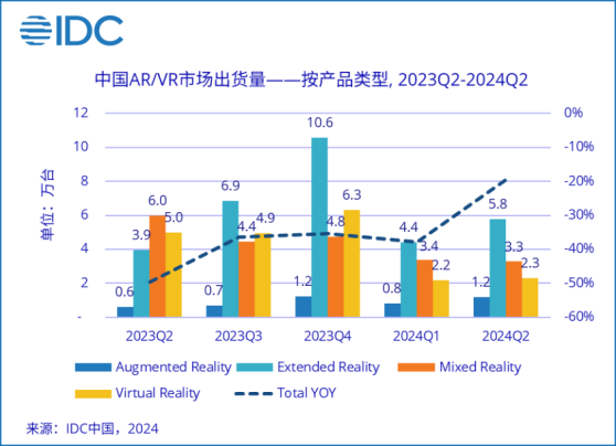 IDC：上半年中国AR/VR头显出货23.3万台 同比下滑29.1%