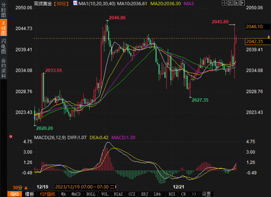美国经济数据提前献礼！金价暴拉站稳2040