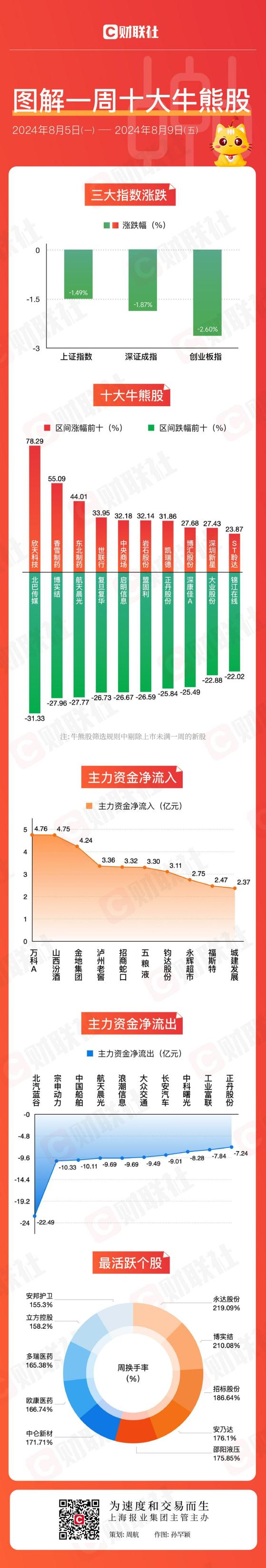 【图解牛熊股】高位题材股集体退潮，大消费板块表现活跃