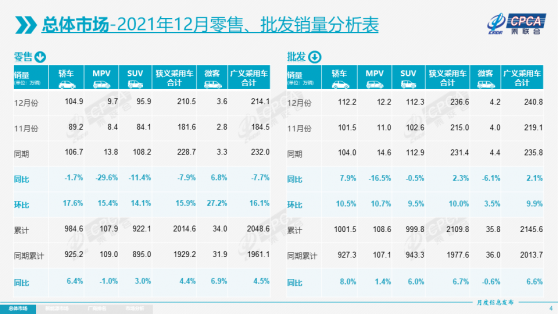 乘联会：2021年新能源车零售、批发分别同比增长169.1%及181% 2022年新能源补贴政策是巨大利好