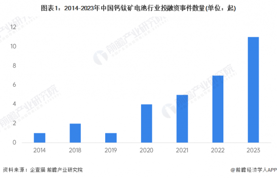 【投资视角】启示2024：中国钙钛矿电池行业投融资及兼并重组分析(附投融资汇总和对外投资等)