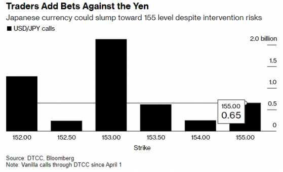 交易员无惧政府干预风险 押注日元将跌破155