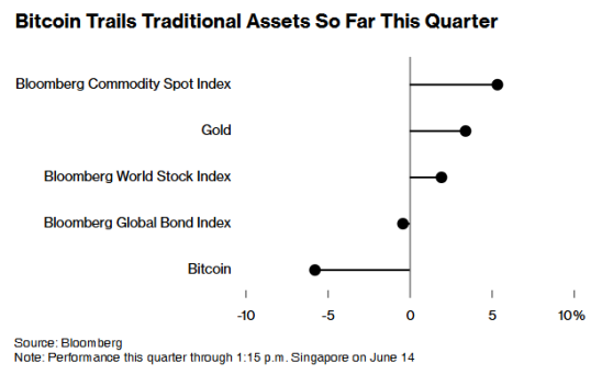 比特币本季度表现逊于股票、债券 反弹动力减弱惹担忧