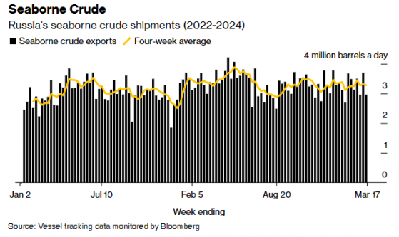 主要港口运输受阻 俄罗斯海运原油出货量环比下滑20%