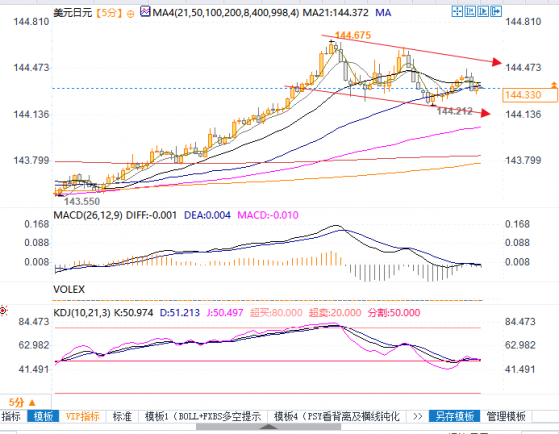 美元兑日元阻力看144.92及145，利差交易完好关注这些融资货币