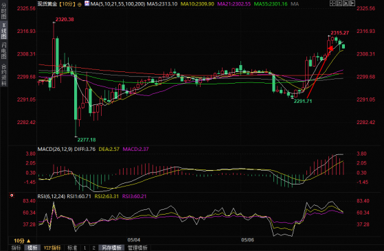 以色列开火回击！金价强势反弹近20美元