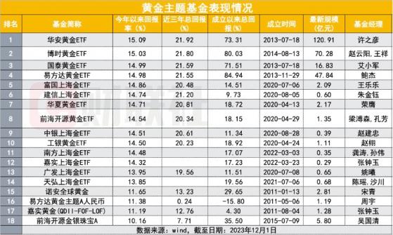 爱黄金不仅有大妈，1.34亿人都爱！黄金主题基金前11月全员涨幅超过10%，明年才是主升浪？