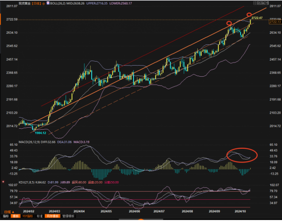 金价推析图：超买和狂热在齐头奔跑，本周如何测试2750？