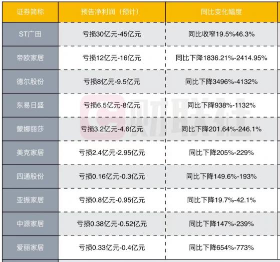 16家家居上市企业预亏：ST广田亏得最惨 帝欧净利最高下滑2415%