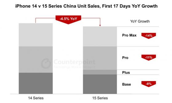 Counterpoint Research：iPhone新机在中国表现疲软但在美国表现强劲