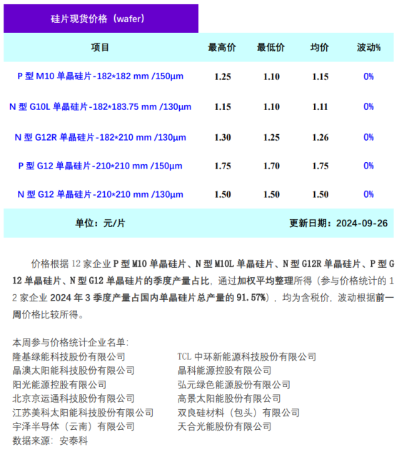 硅业分会：本周单晶硅片市场供需反转 价格蓄势待发