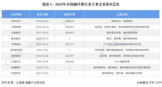 【行业深度】洞察2024：中国碳纤维行业竞争格局及市场份额(附市场集中度、企业布局等)