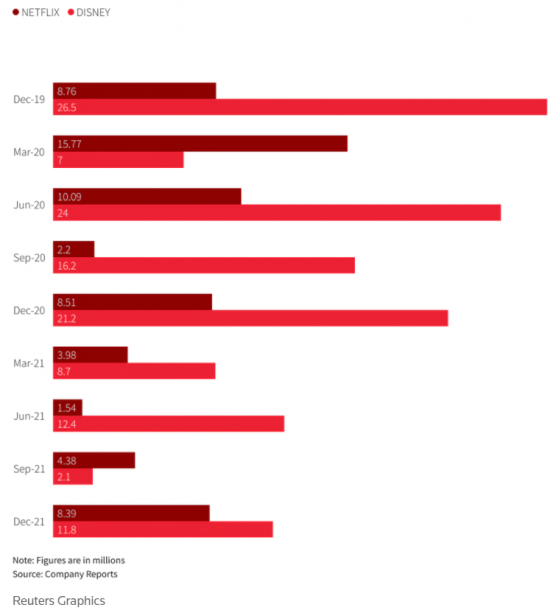 迪士尼(DIS.US)与奈飞(NFLX.US)差距缩小 流媒体战场将转向国际？
