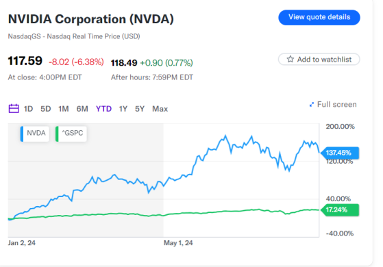 AI芯片霸主将复刻“特斯拉曲线”? 已有空头高喊现在抛英伟达(NVDA.US)不算晚