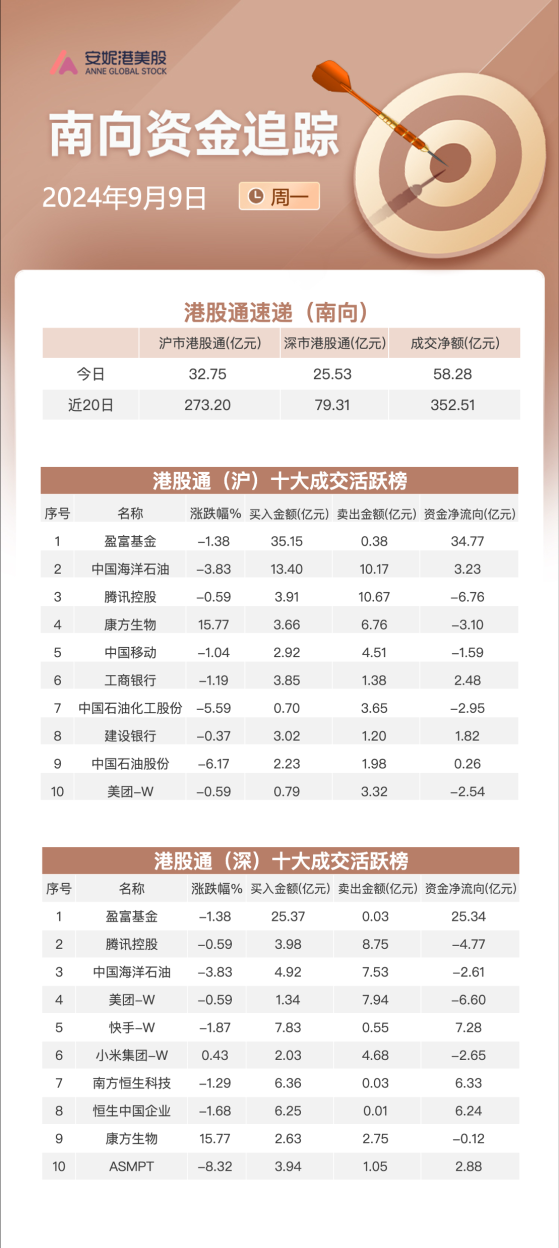 南向资金9月9日净流入超58亿港元：抢筹三只ETF及快手 大幅流出腾讯和美团