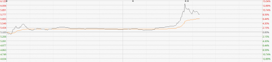 港股异动 | 午后地产板块大幅回升  雅居乐集团涨幅一度逾15%