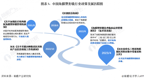 重磅！2024年中国及31省市角膜塑形镜行业政策汇总及解读（全）政策释放新一轮机遇