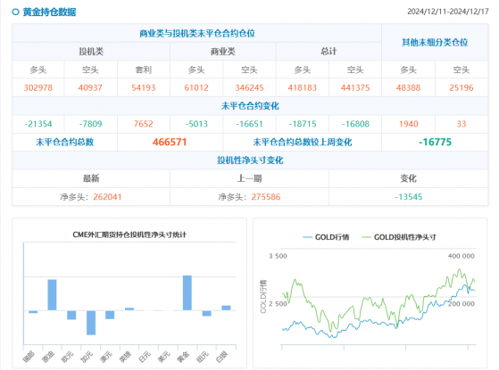 CFTC持仓：1217当周，投机者减黄金净多头，增原油净多头