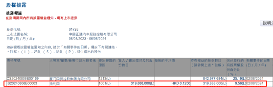 杨利国增持正通汽车(01728)约3.2亿股 每股作价0.125港元