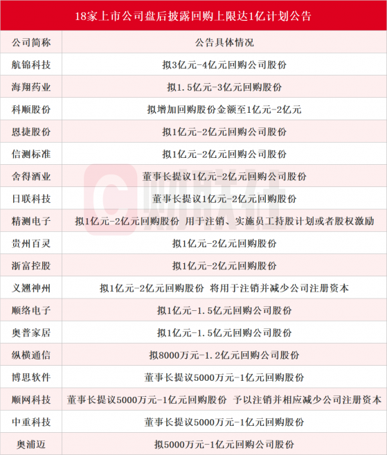 A股回购增持潮延续！18家上市公司公告拟回购金额上限达1亿元，东方财富斥资超9亿累计回购6800万股