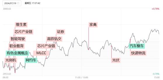 【焦点复盘】创业板指收日线4连阳，半导体产业链涨势如虹，黄金等资源股遭遇重创