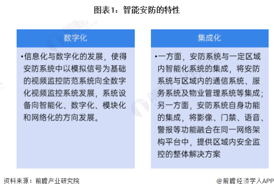 预见2024：《2024年中国智能安防行业全景图谱》(附市场规模、竞争格局和发展前景等)