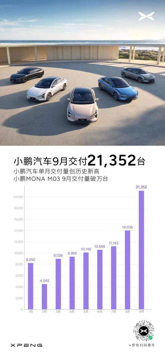 小鹏汽车(09868)9月交付新车21352台 创单月交付历史新高