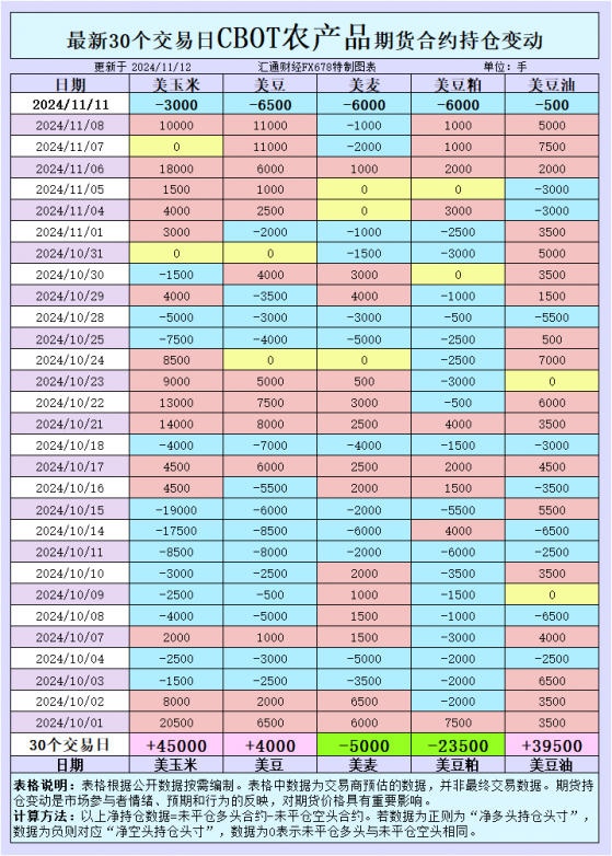CBOT持仓解读：全线增空！玉米、小麦、大豆将何去何从？
