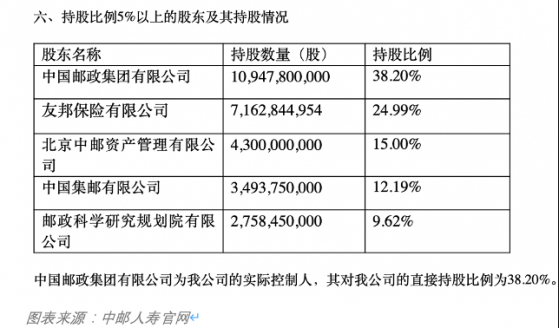 友邦120亿入股成中邮人寿二股东  个代、银邮联手一搏能否讲出新故事？