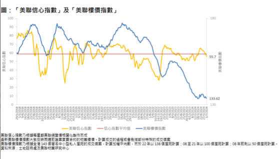 美联信心指数周环比跌2.6%连跌5周 香港撤辣效应淡化